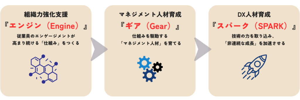 組織開発サービス全体像